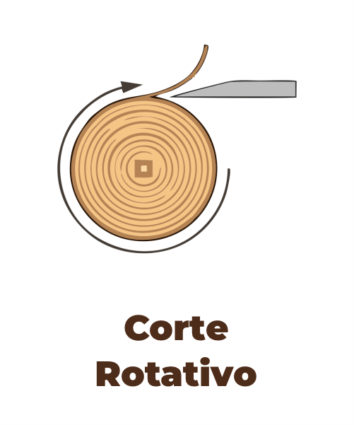 Corte rotativo